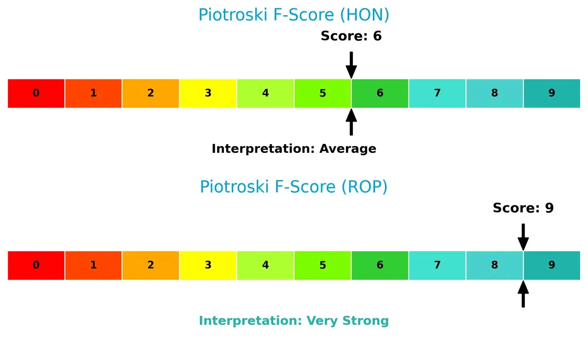 piotroski f score comparison