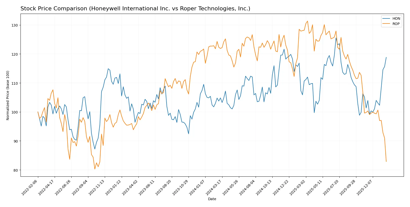 stock price comparison