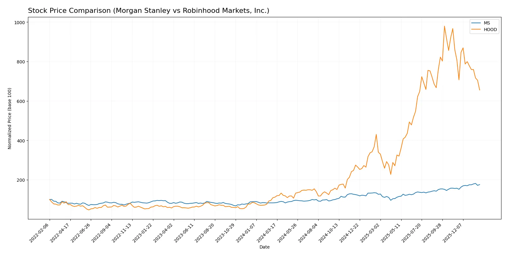 stock price comparison