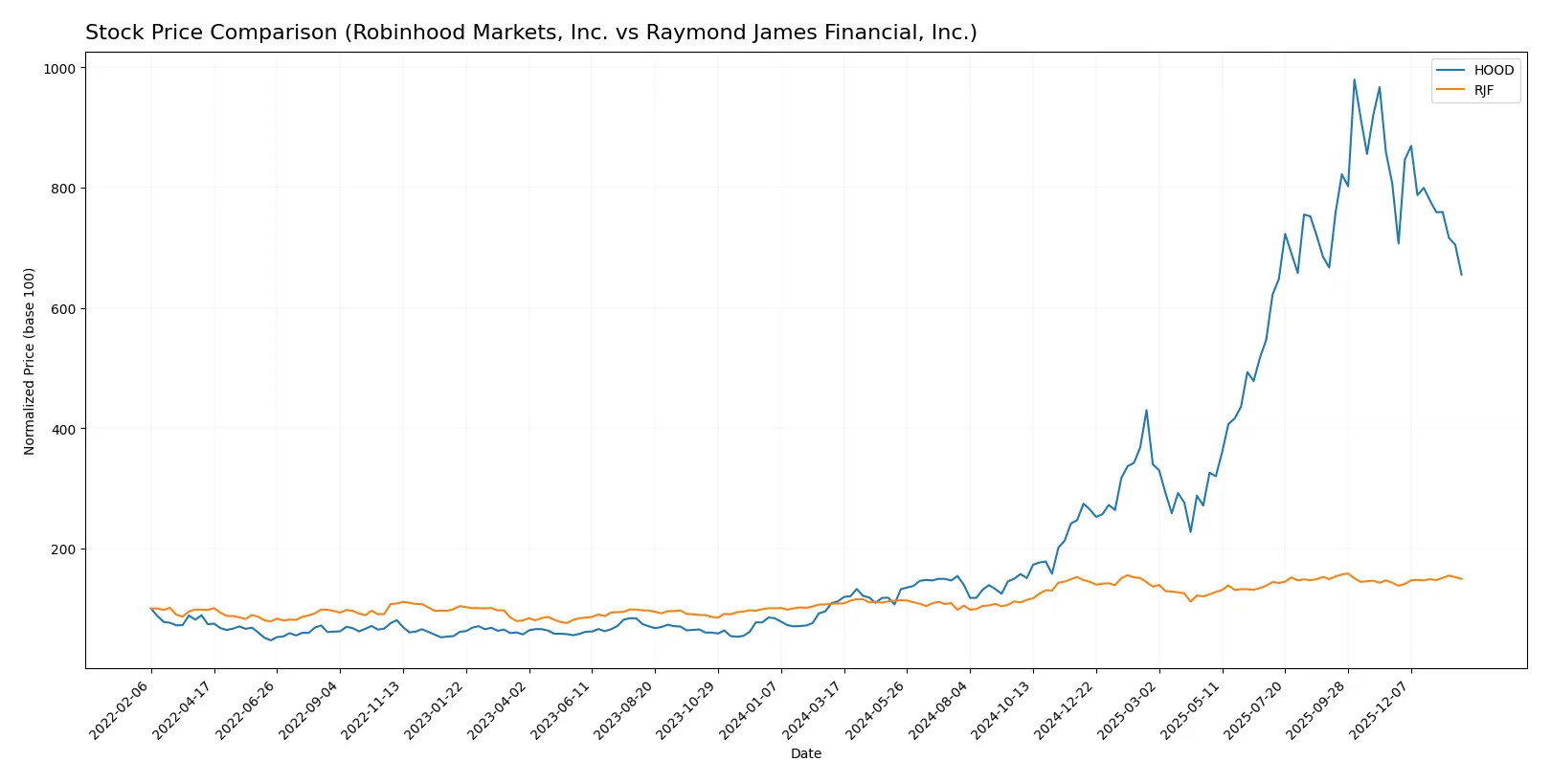stock price comparison