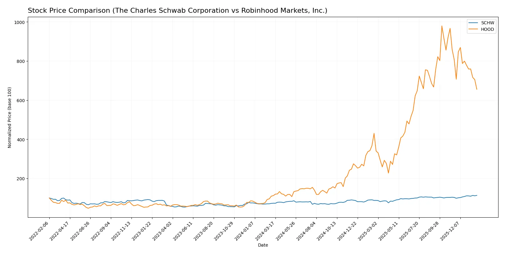 stock price comparison