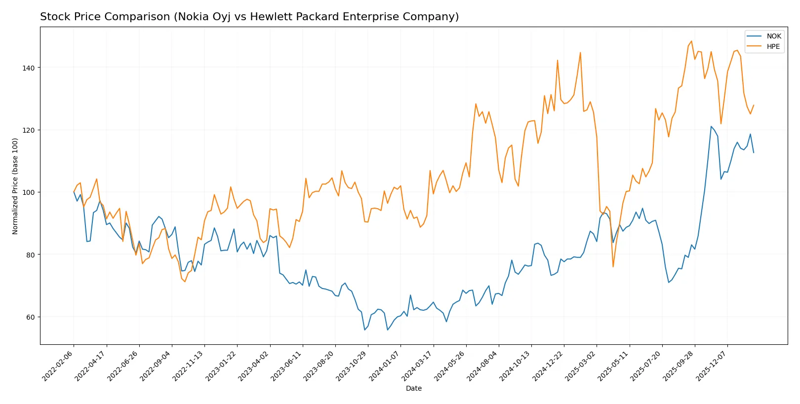 stock price comparison