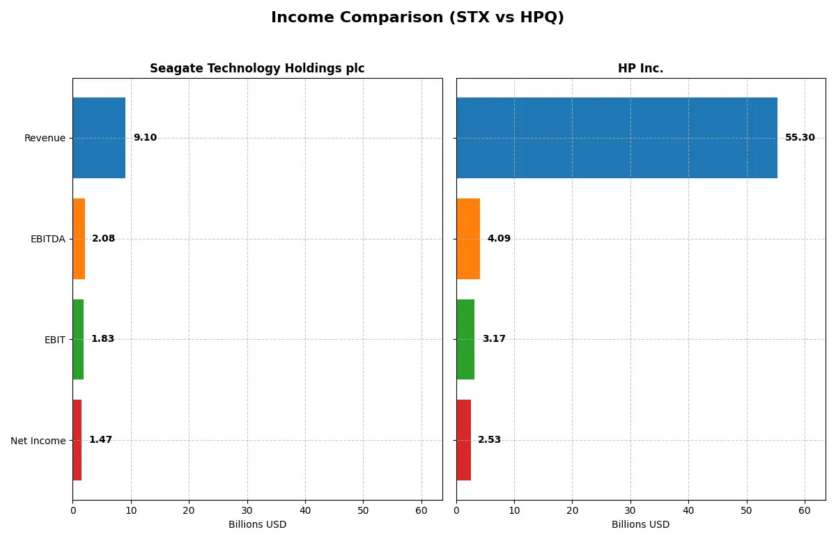 income comparison