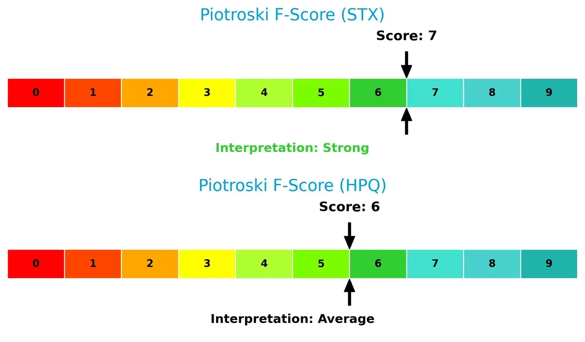 piotroski f score comparison