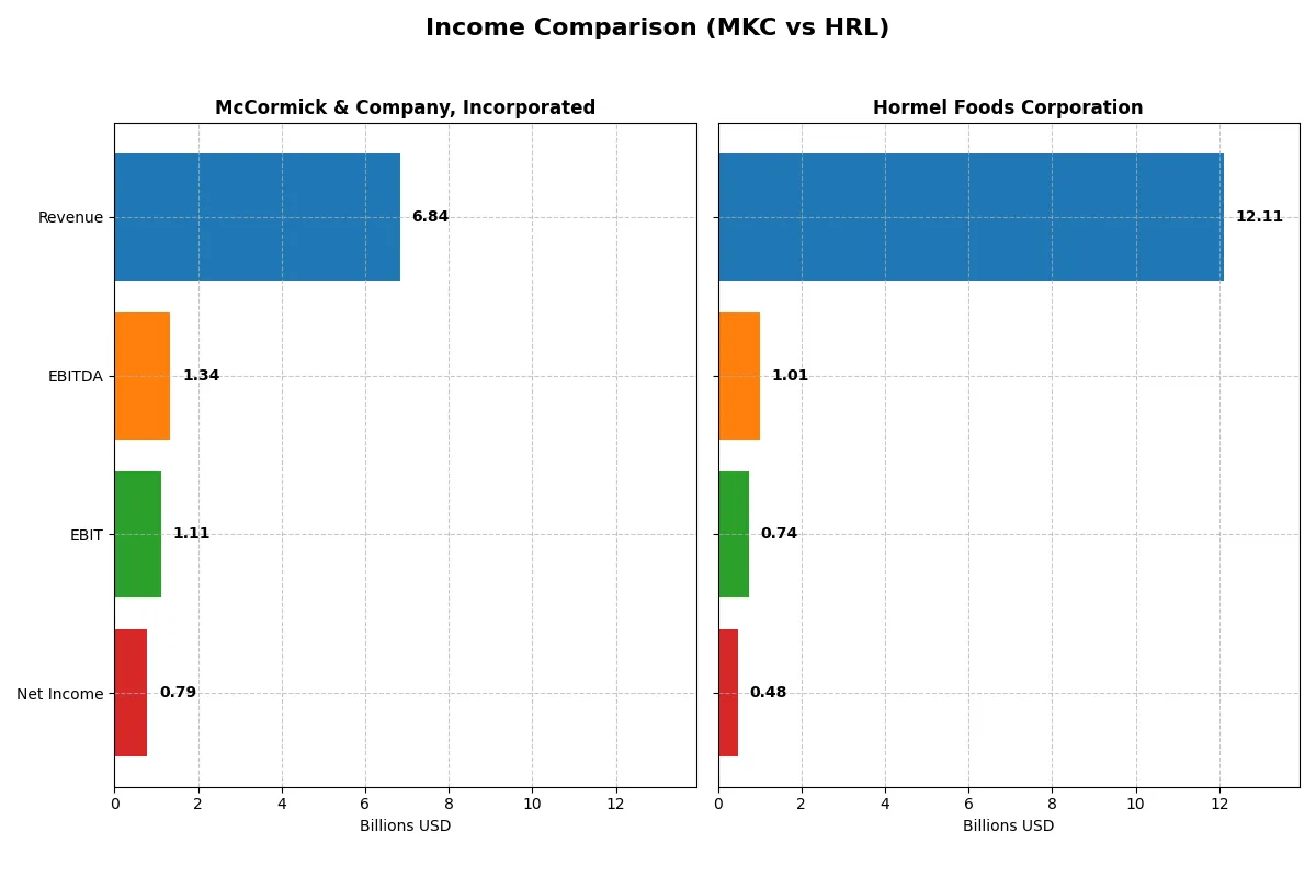 income comparison