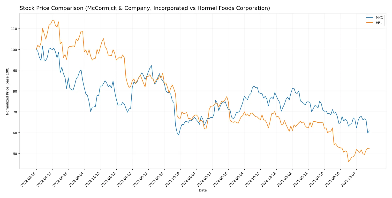 stock price comparison