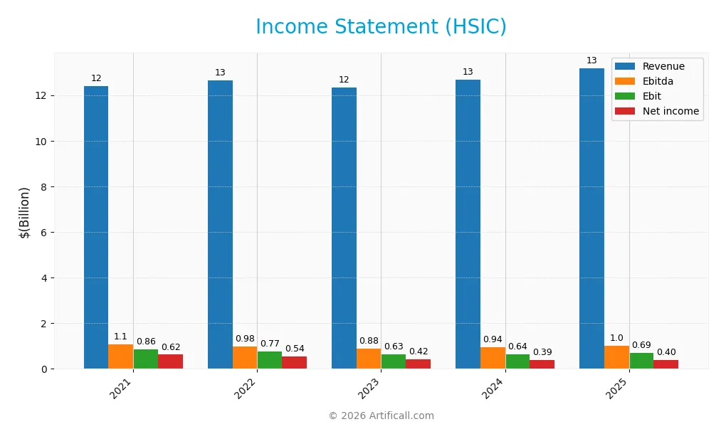 income statement