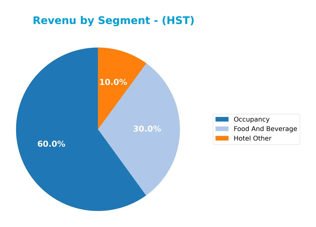 revenue by segment