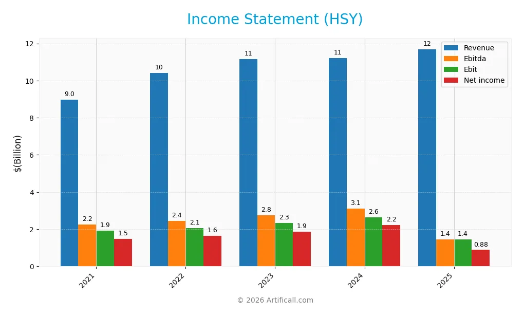 income statement