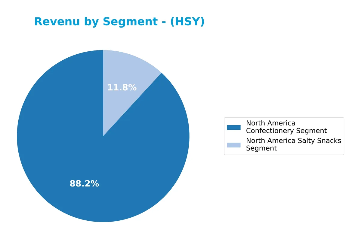 revenue by segment