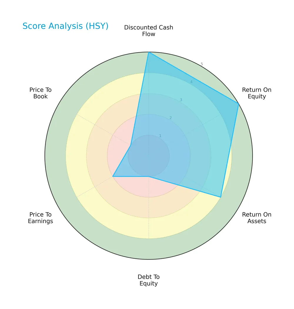 score analysis