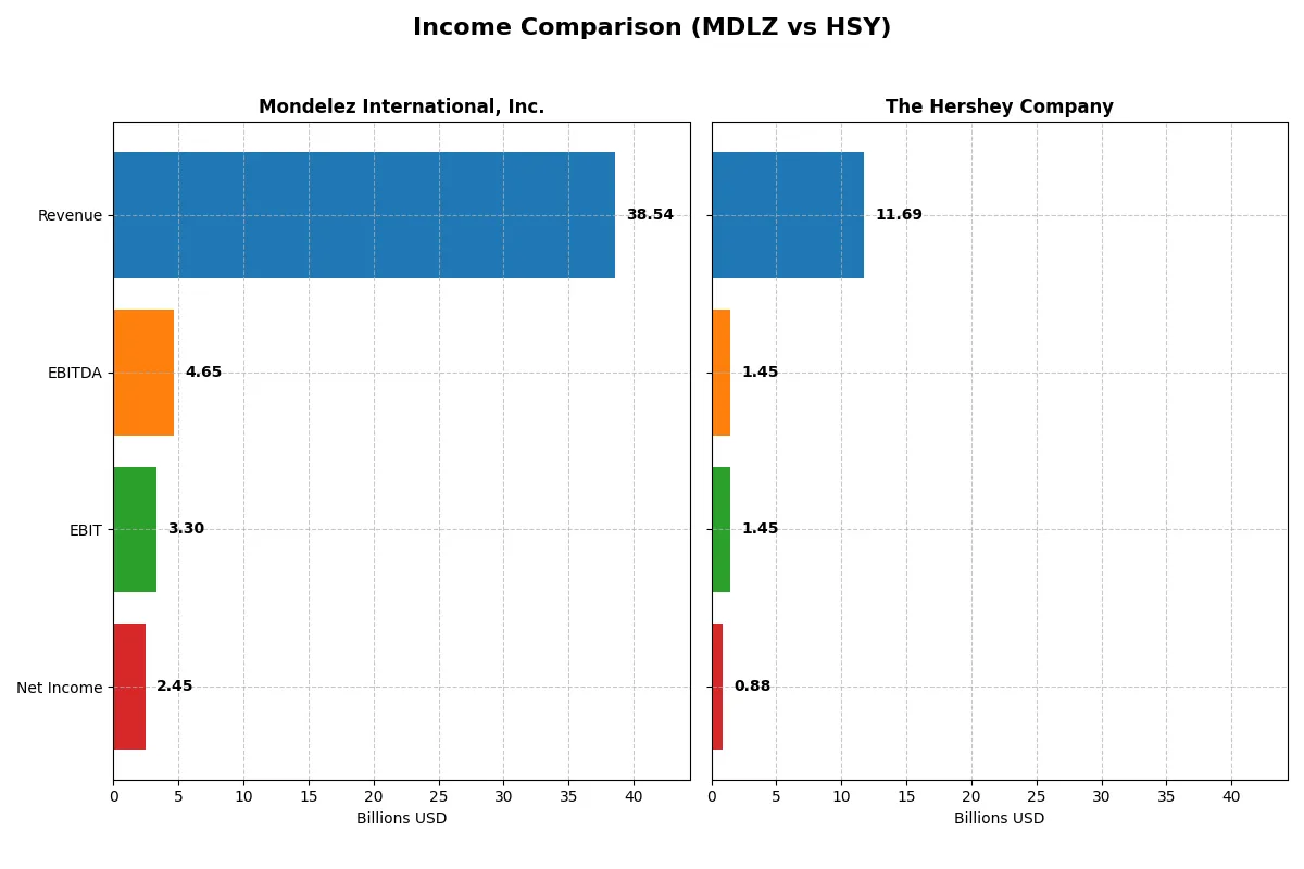 income comparison
