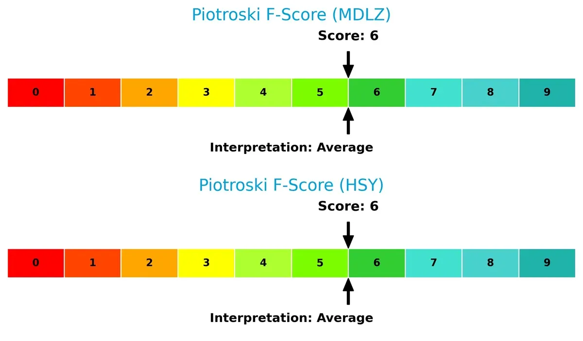 piotroski f score comparison