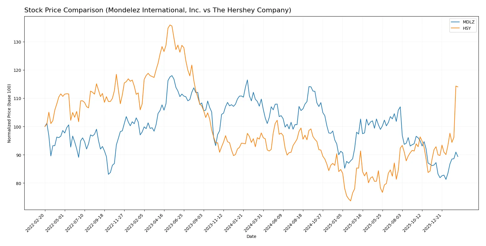 stock price comparison