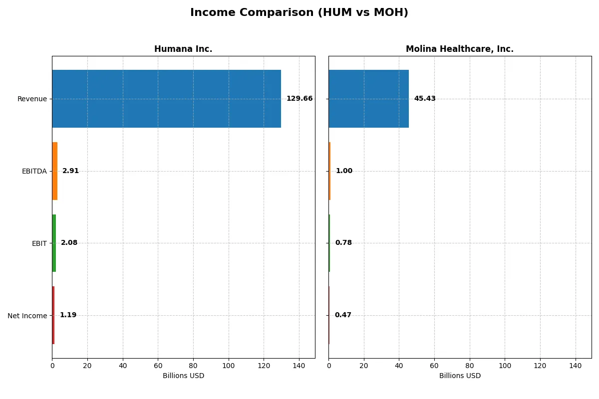 income comparison