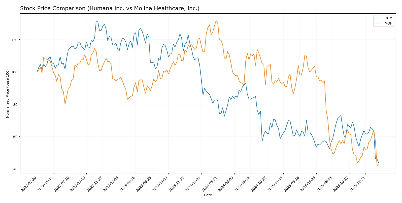 stock price comparison