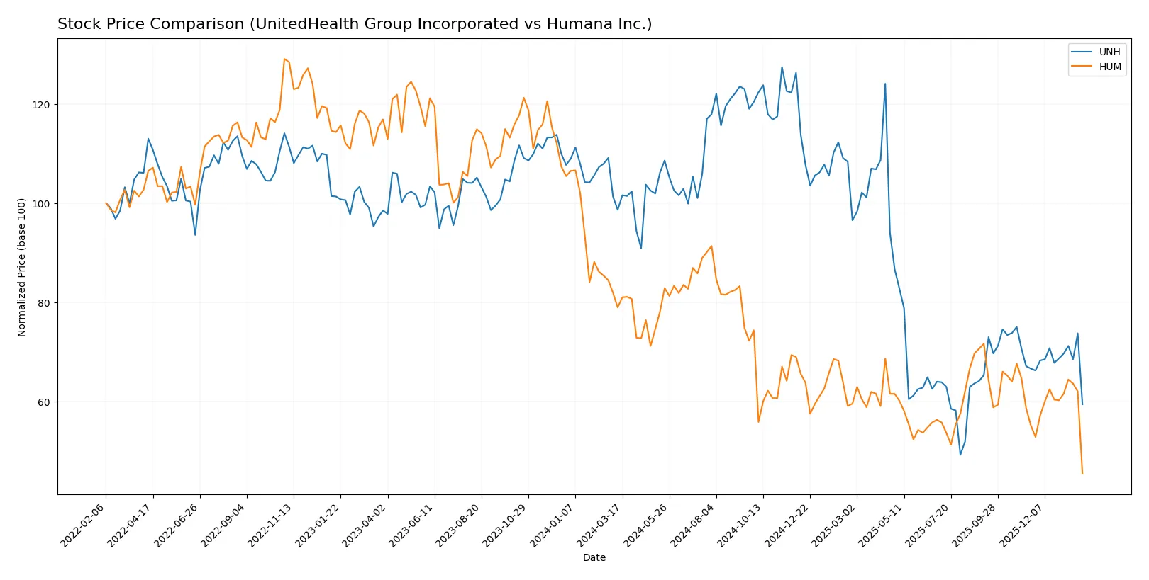stock price comparison