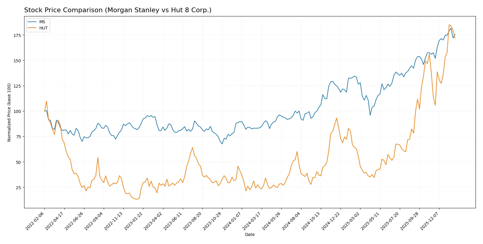 stock price comparison