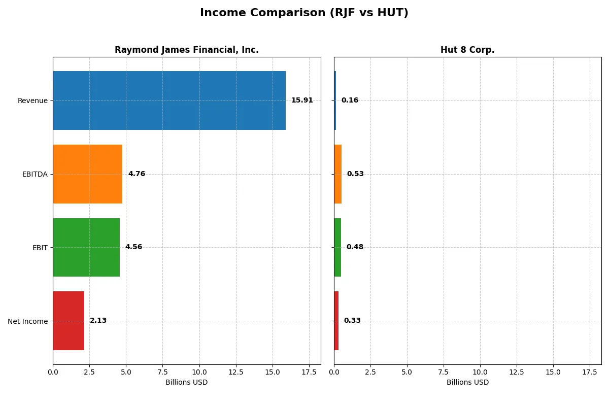 income comparison