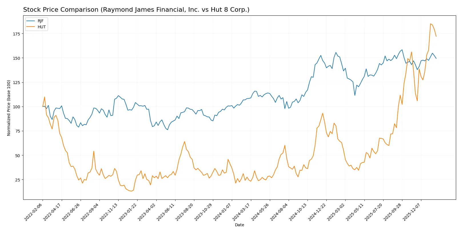 stock price comparison