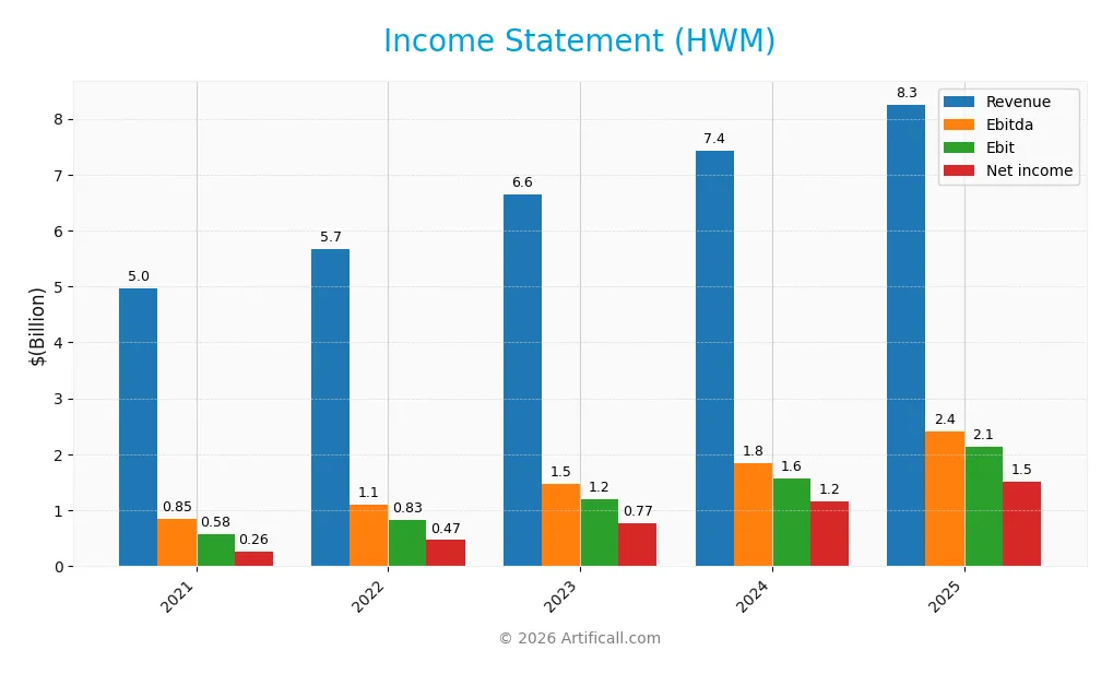 income statement