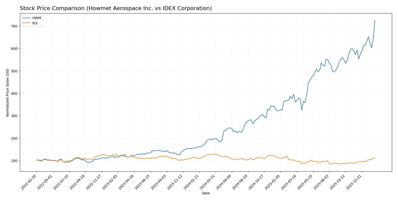 stock price comparison