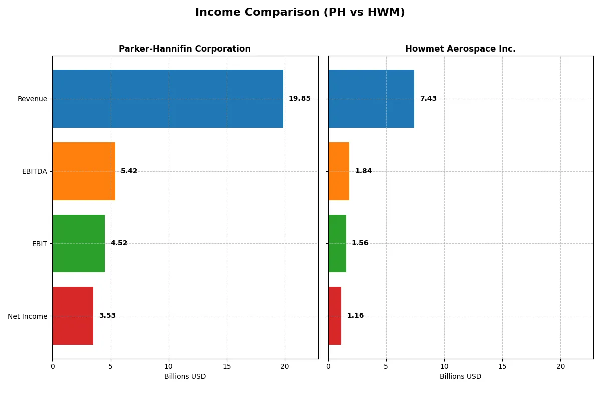 income comparison