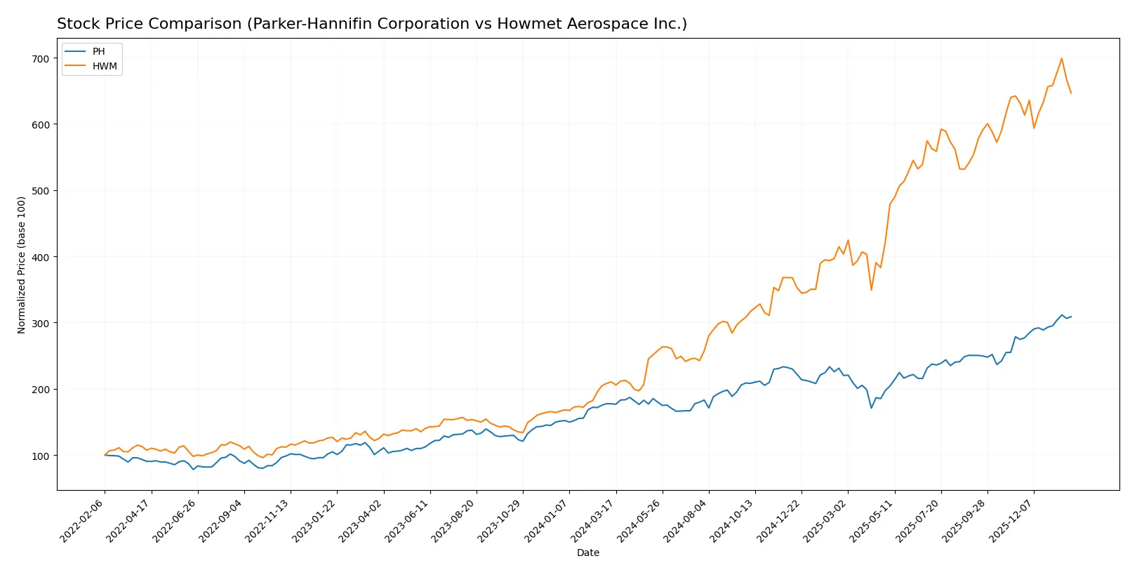 stock price comparison
