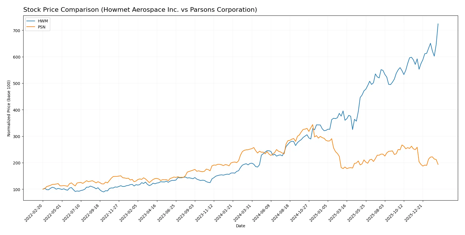 stock price comparison