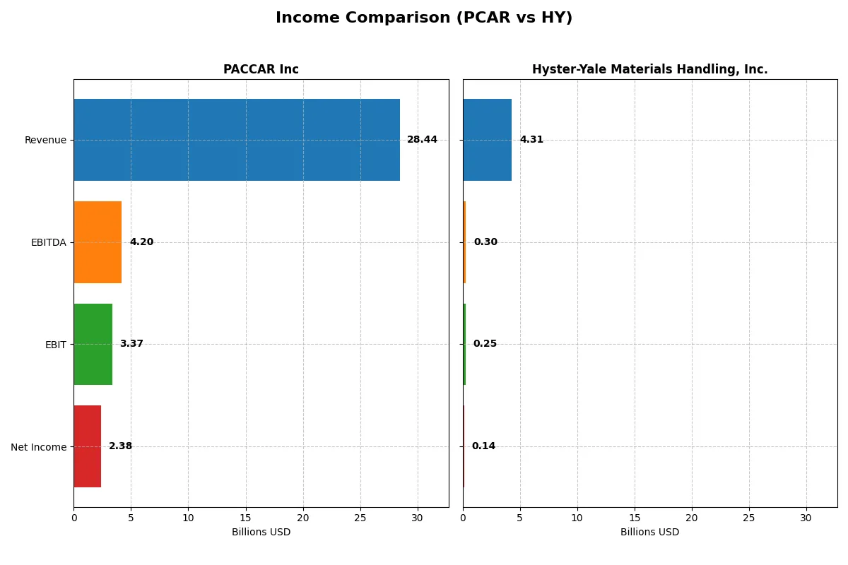 income comparison