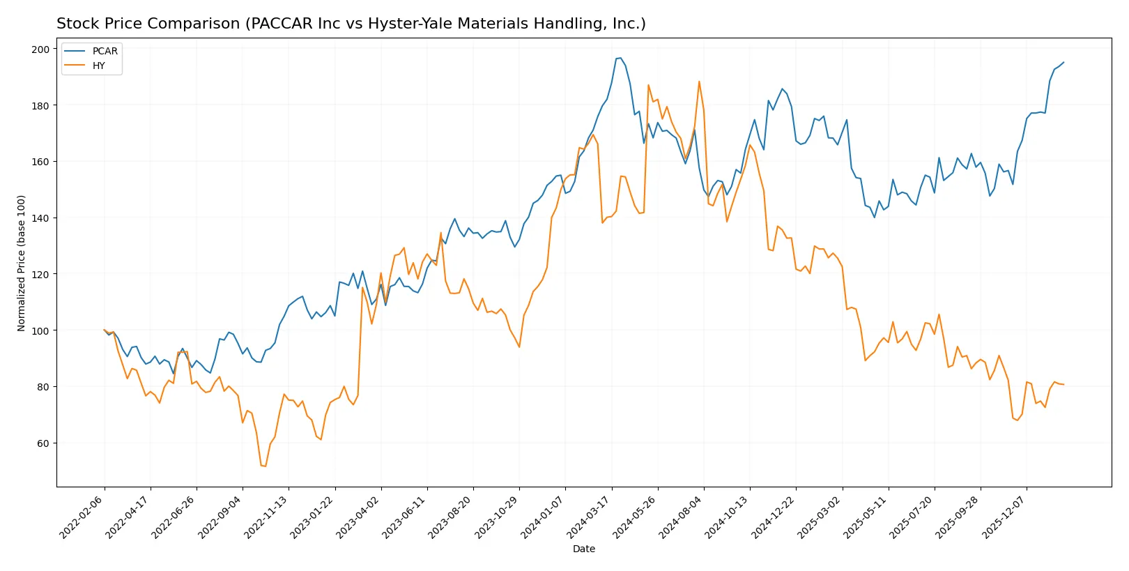 stock price comparison