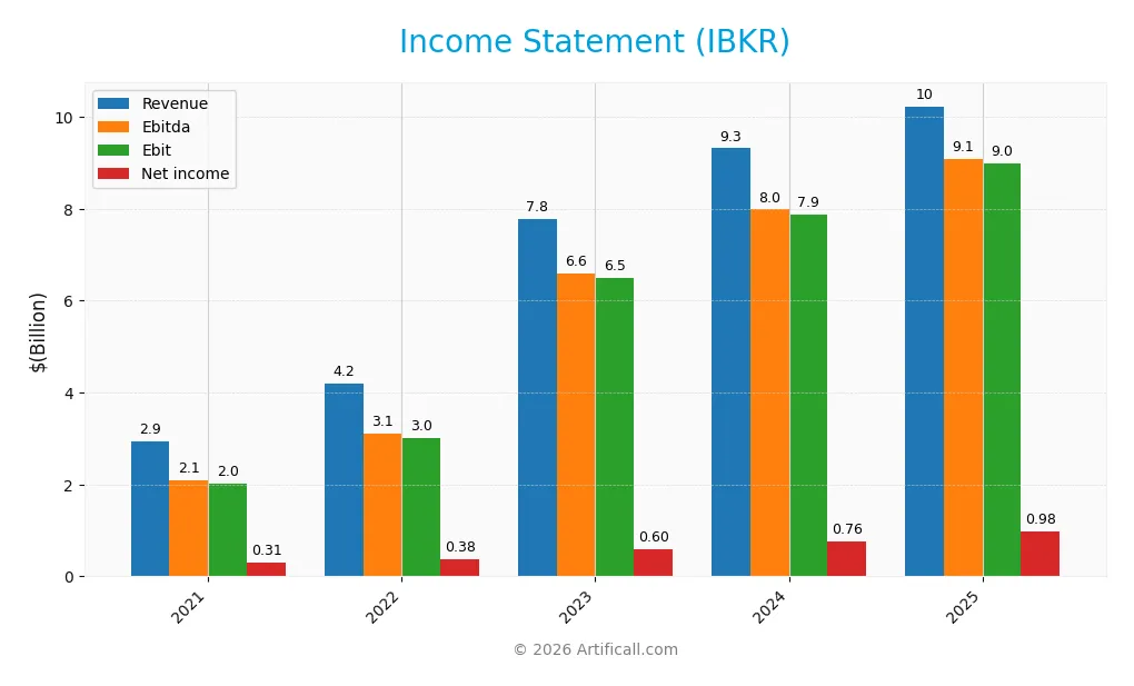 income statement