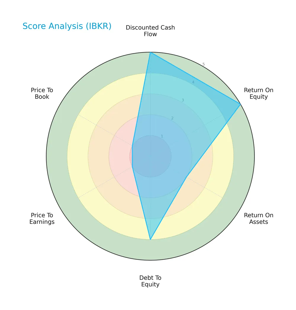 score analysis