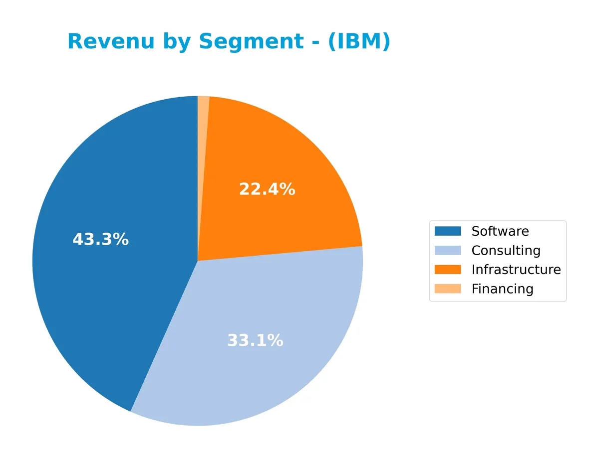 revenue by segment