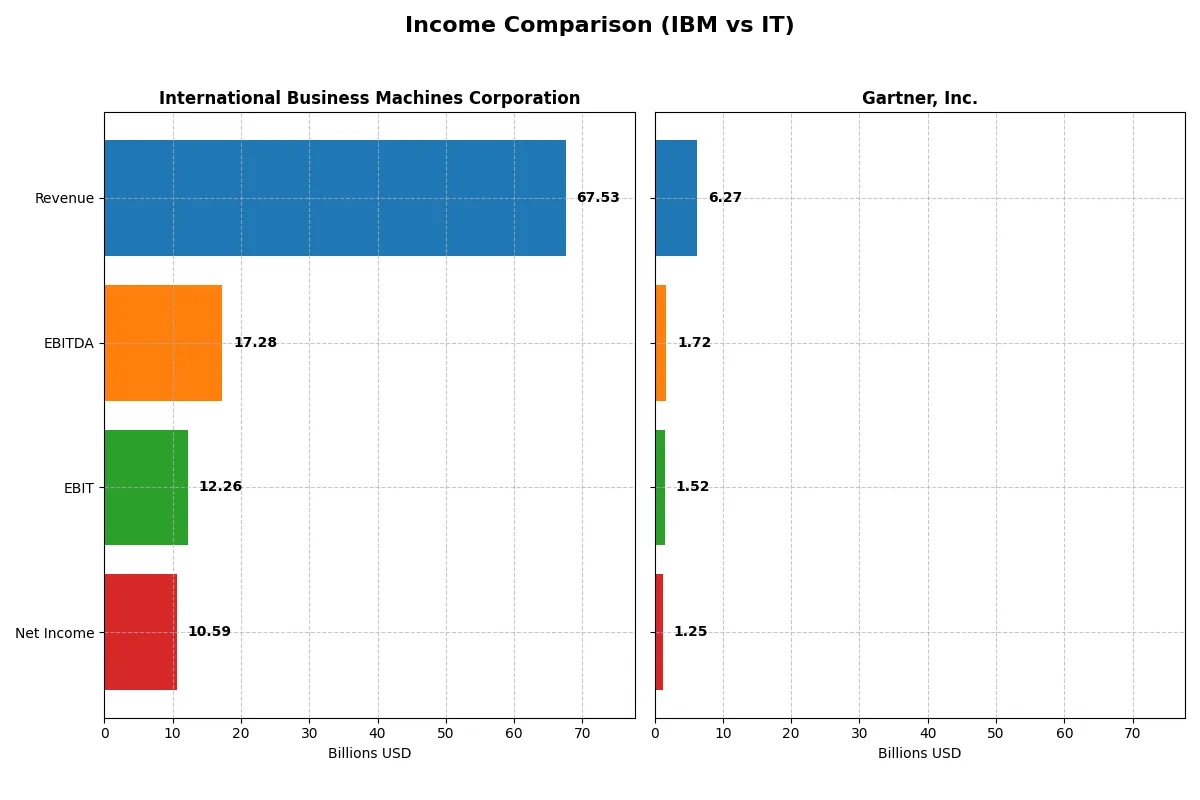 income comparison