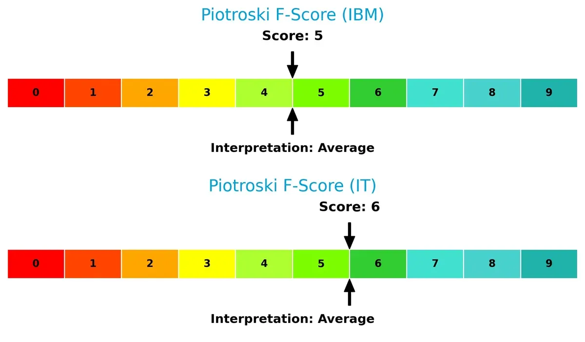 piotroski f score comparison