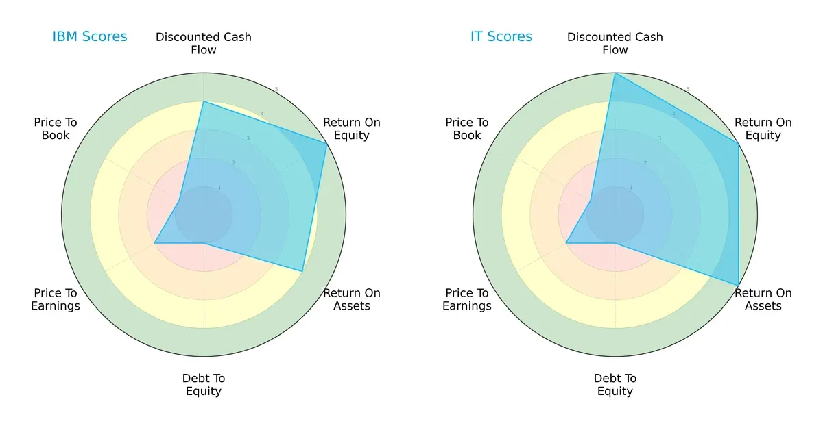 scores comparison