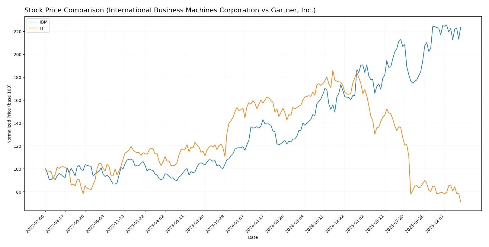 stock price comparison