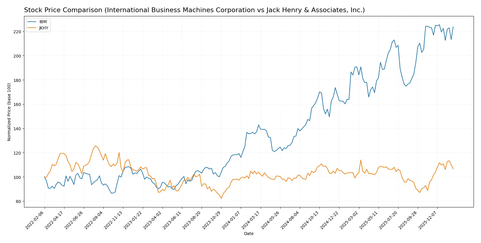 stock price comparison