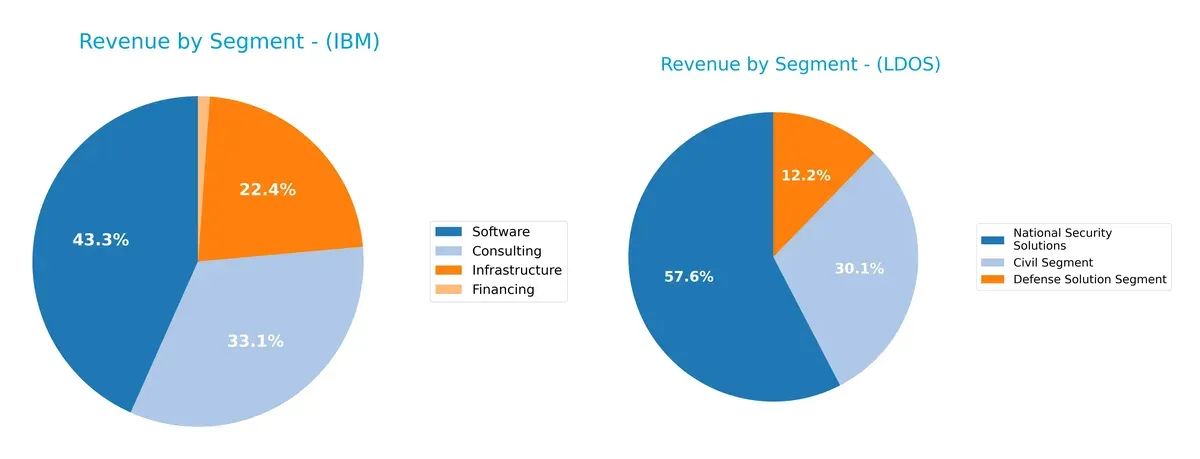 revenue by segment comparison
