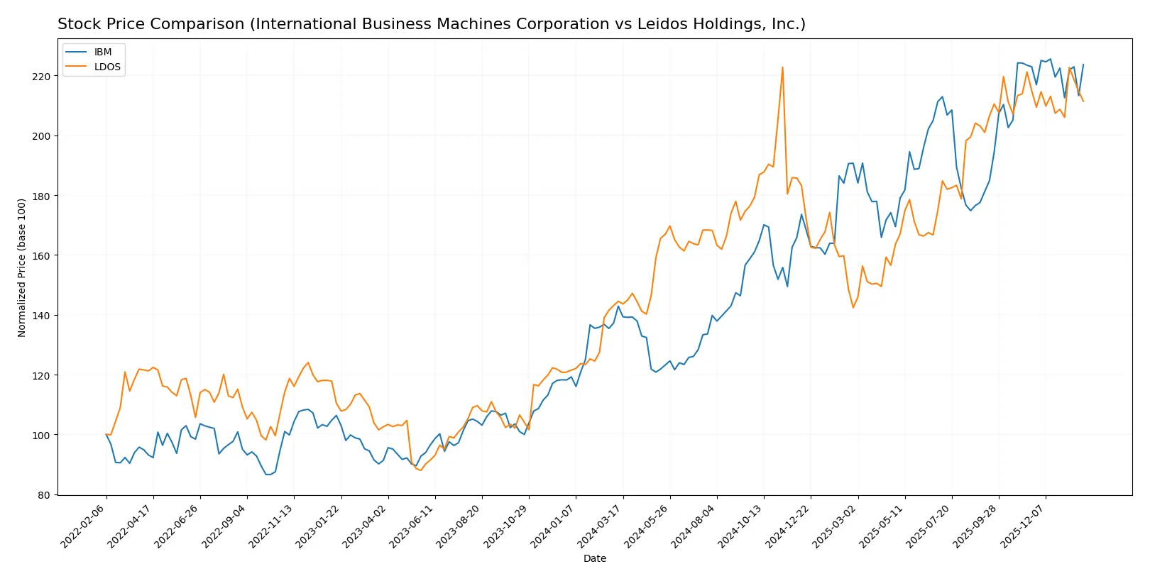 stock price comparison