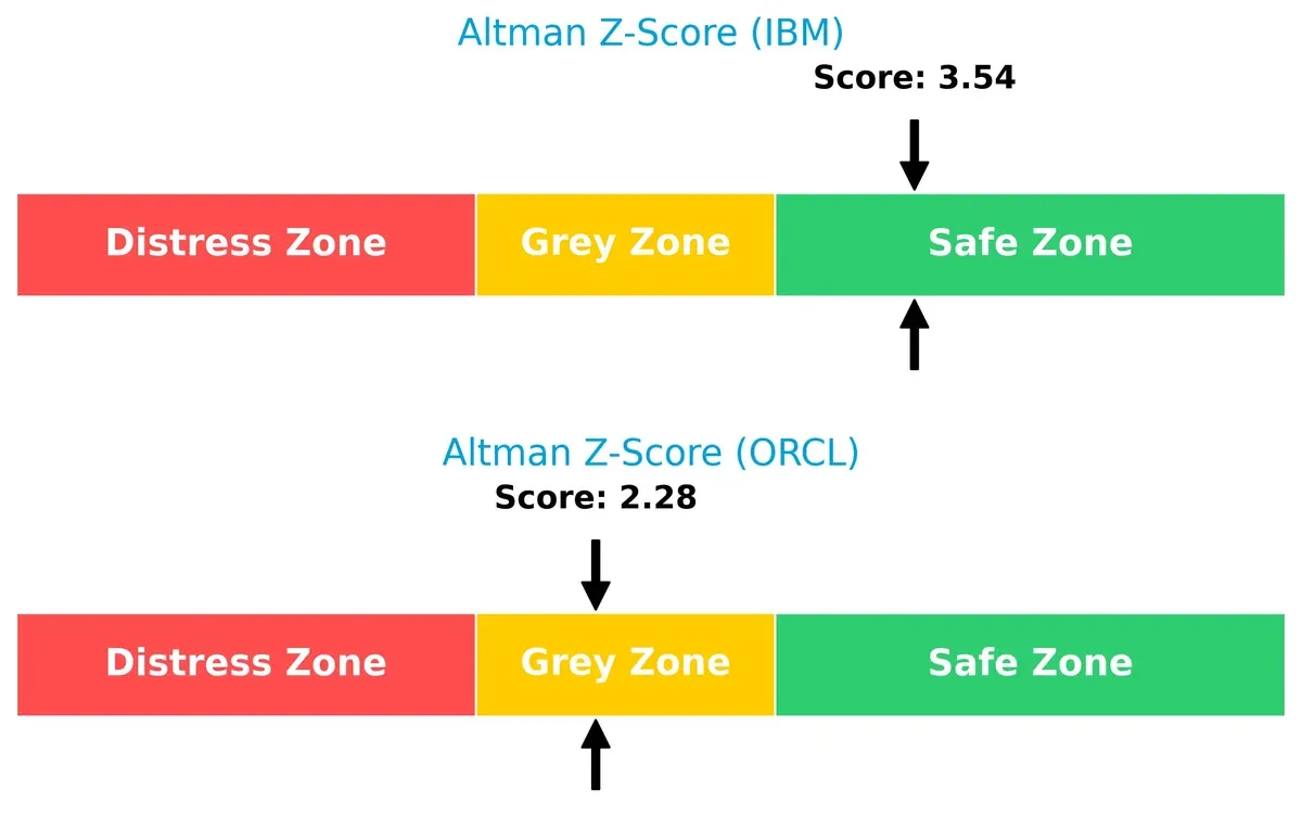 altman z score comparison