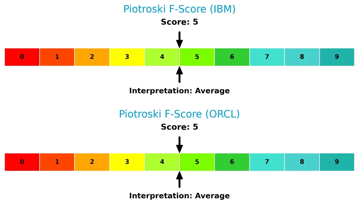 piotroski f score comparison