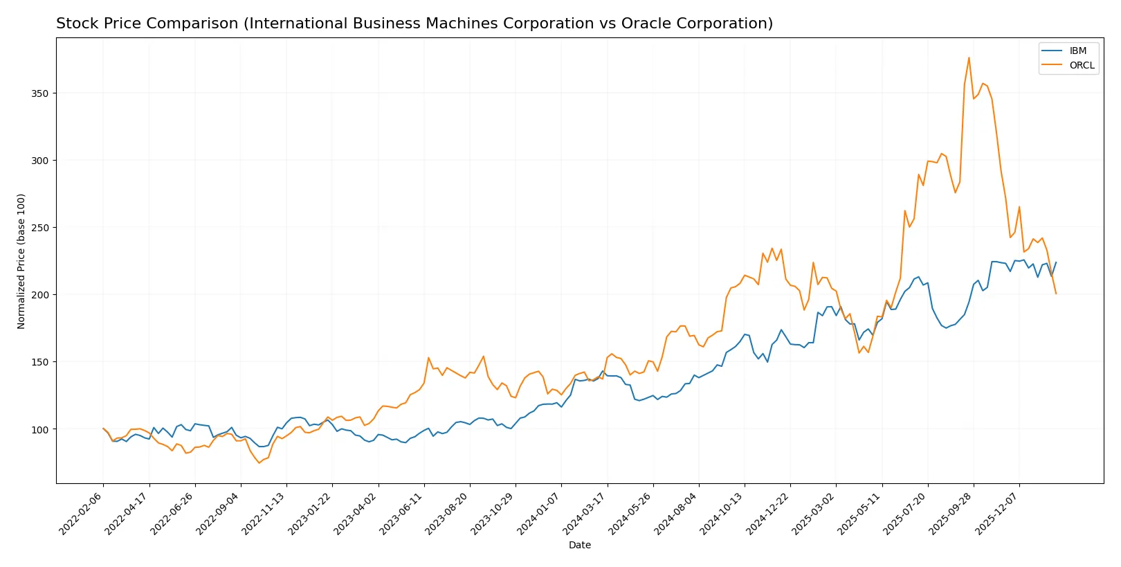 stock price comparison