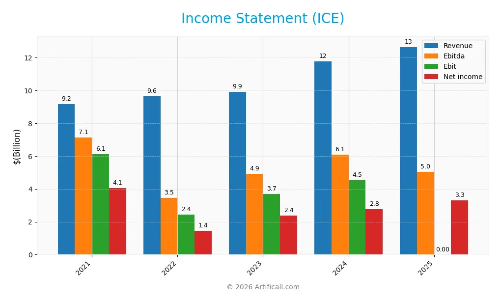 income statement