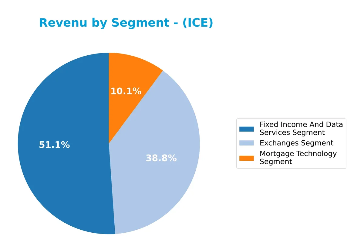 revenue by segment