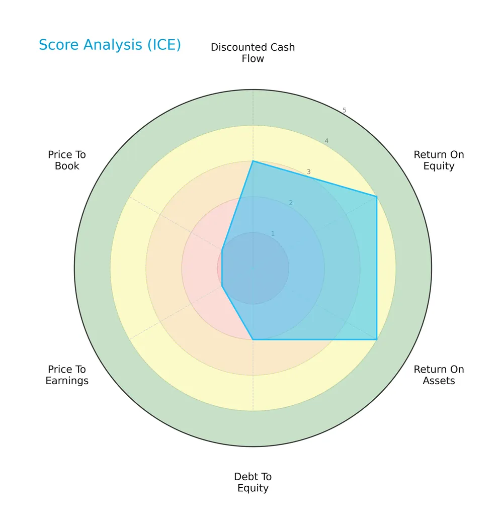 score analysis