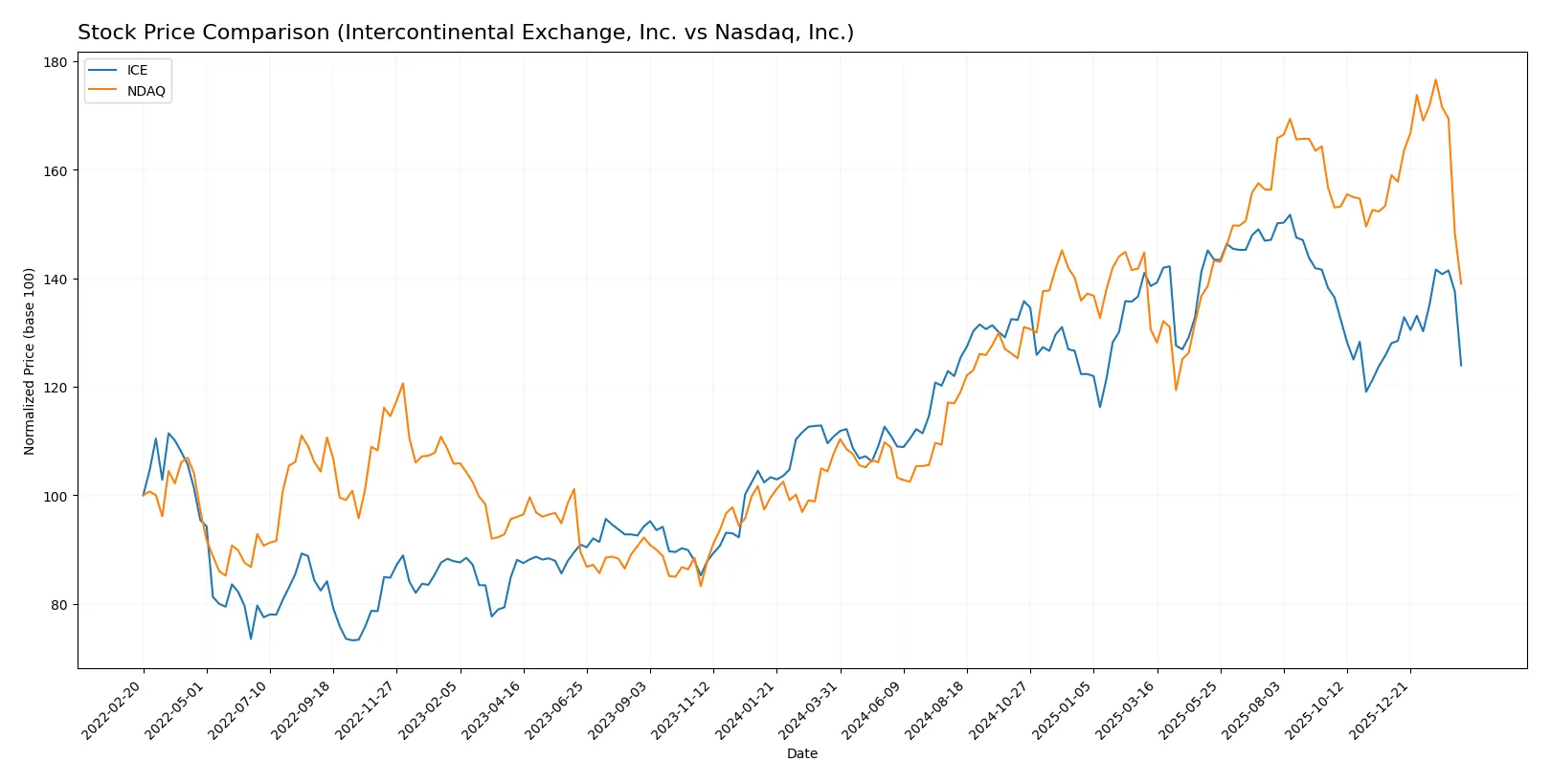 stock price comparison