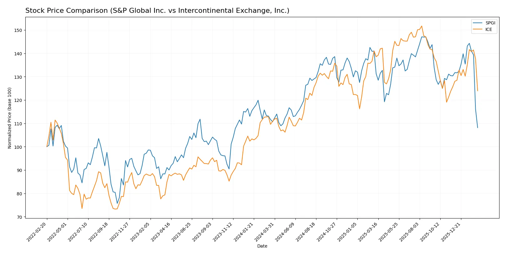 stock price comparison