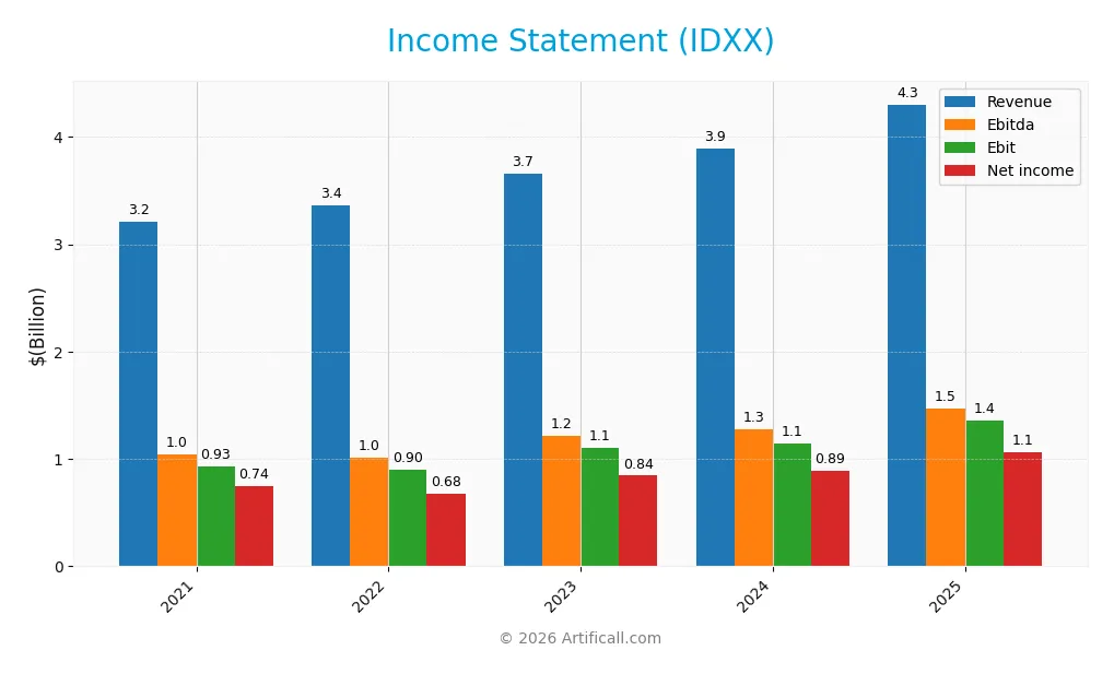 income statement